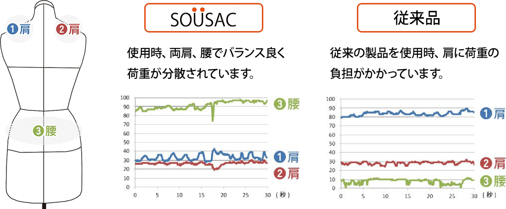 SOUSAC：使用時、両肩、腰でバランスよく荷重が分散されています。 従来品：従来の製品を使用時、肩に荷重の負担がかかっています。