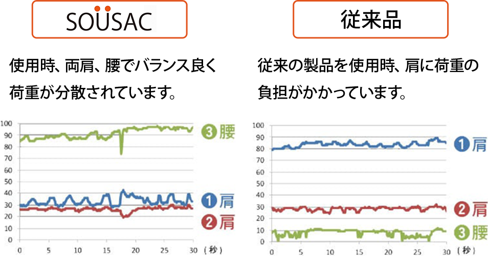 SOUSAC：使用時、両肩、腰でバランスよく荷重が分散されています。 従来品：従来の製品を使用時、肩に荷重の負担がかかっています。