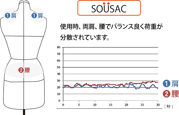 SOUSAC：使用時、両肩、腰でバランスよく荷重が分散されています。