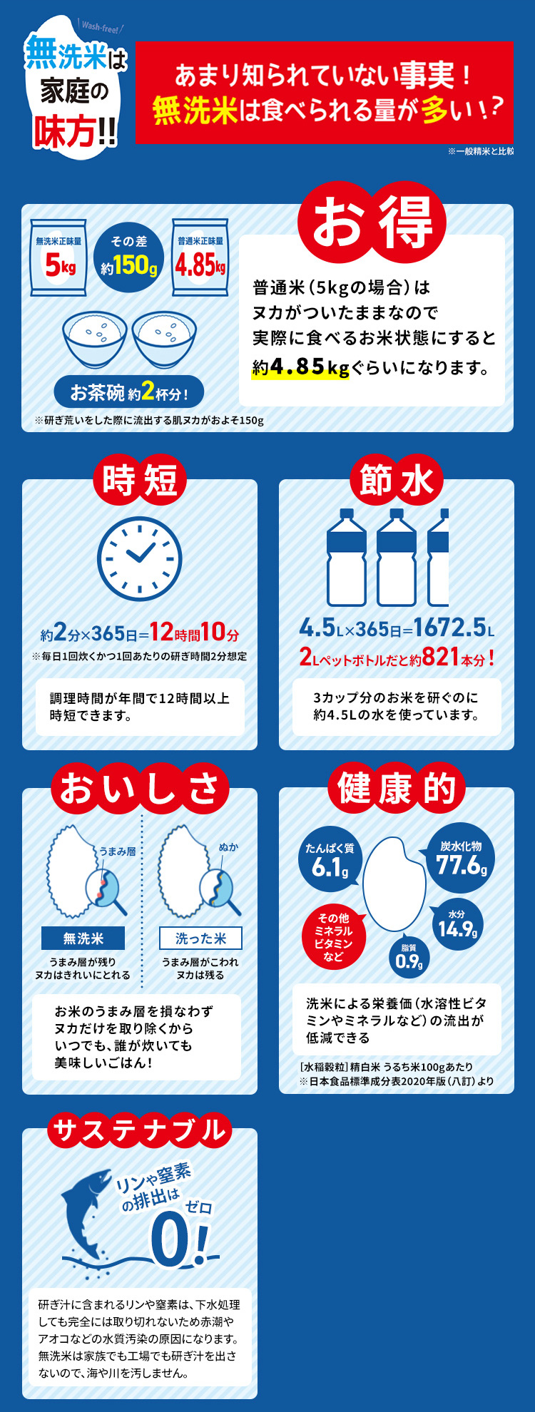 無洗米は家庭の味方！！