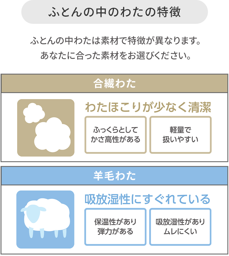 ふとんの中のわたの特徴